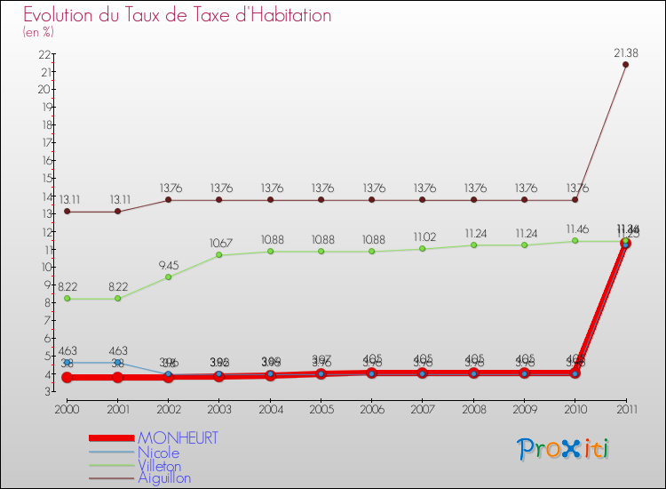 Evolution du taux de la taxe d'habitation pour MONHEURT et les communes proches Comparaison des taux de la taxe d'habitation pour MONHEURT et les communes voisines