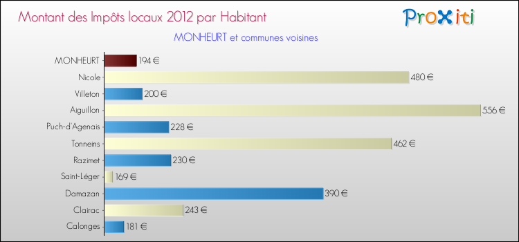 Montant des impôts locaux par Habitant pour MONHEURT et les communes proches Comparaison des impôts locaux par habitant pour MONHEURT et les communes voisines