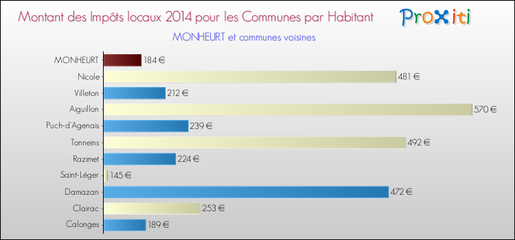 Montant des impôts locaux par Habitant pour MONHEURT et les communes proches en 2014 Comparaison des impôts locaux par habitant pour MONHEURT et les communes voisines en 2014