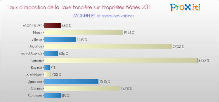 Taux d'imposition de la taxe foncière sur le bati 2011 pour MONHEURT et les communes proches Comparaison des taux d'imposition de la taxe foncière sur le bati 2011 pour MONHEURT et les communes voisines