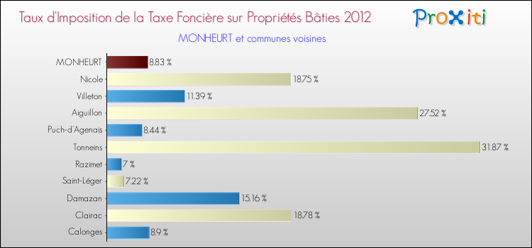 Taux d'imposition de la taxe foncière sur le bati 2012 pour MONHEURT et les communes proches Comparaison des taux d'imposition de la taxe foncière sur le bati 2012 pour MONHEURT et les communes voisines