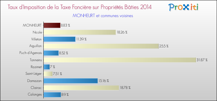 Taux d'imposition de la taxe foncière sur le bati 2014 pour MONHEURT et les communes proches Comparaison des taux d'imposition de la taxe foncière sur le bati 2014 pour MONHEURT et les communes voisines