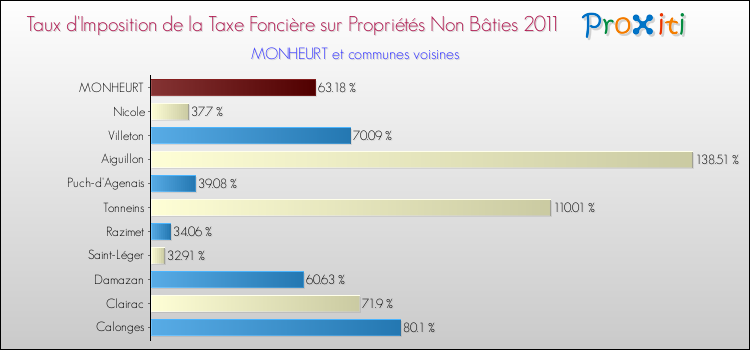 Taux d'imposition de la taxe foncière sur les immeubles et terrains non batis 2011 pour MONHEURT et les communes proches Comparaison des taux d'imposition de la taxe foncière sur les immeubles et terrains non batis 2011 pour MONHEURT et les communes voisines