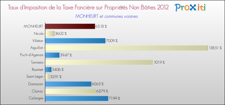 Taux d'imposition de la taxe foncière sur les immeubles et terrains non batis 2012 pour MONHEURT et les communes proches Comparaison des taux d'imposition de la taxe foncière sur les immeubles et terrains non batis 2012 pour MONHEURT et les communes voisines