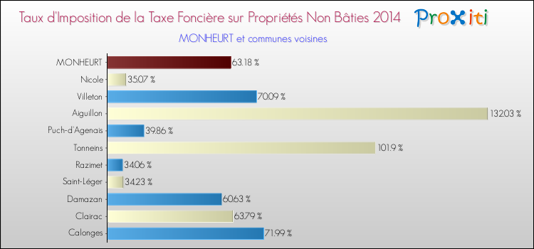 Taux d'imposition de la taxe foncière sur les immeubles et terrains non batis 2014 pour MONHEURT et les communes proches Comparaison des taux d'imposition de la taxe foncière sur les immeubles et terrains non batis 2014 pour MONHEURT et les communes voisines