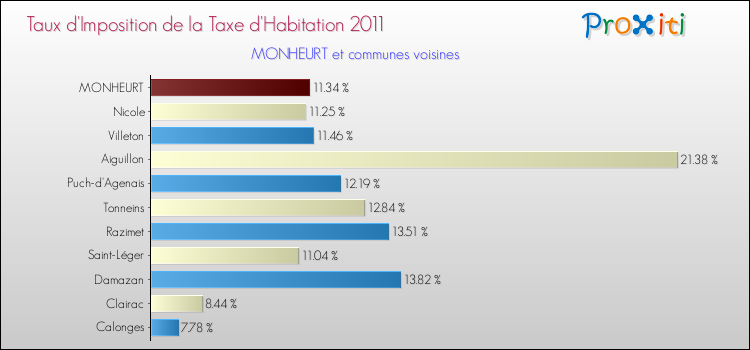 Taux d'imposition de la taxe d'habitation 2011 pour MONHEURT et les communes proches Comparaison des taux d'imposition de la taxe d'habitation 2011 pour MONHEURT et les communes voisines