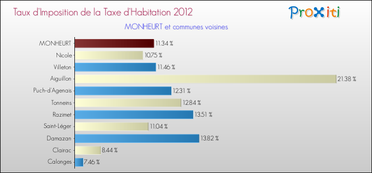 Taux d'imposition de la taxe d'habitation 2012 pour MONHEURT et les communes proches Comparaison des taux d'imposition de la taxe d'habitation 2012 pour MONHEURT et les communes voisines
