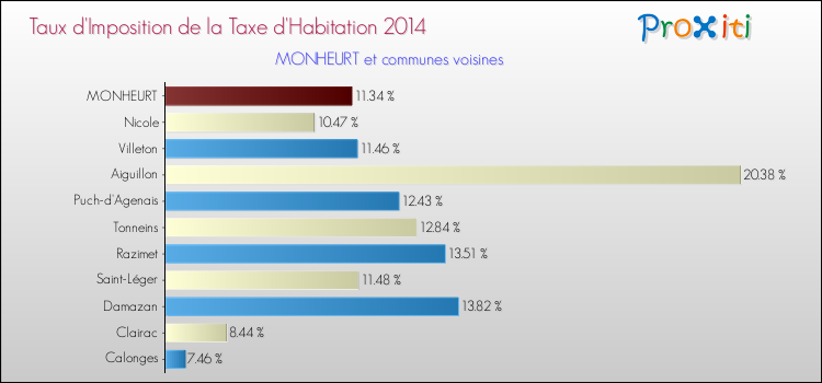 Taux d'imposition de la taxe d'habitation 2014 pour MONHEURT et les communes proches Comparaison des taux d'imposition de la taxe d'habitation 2014 pour MONHEURT et les communes voisines