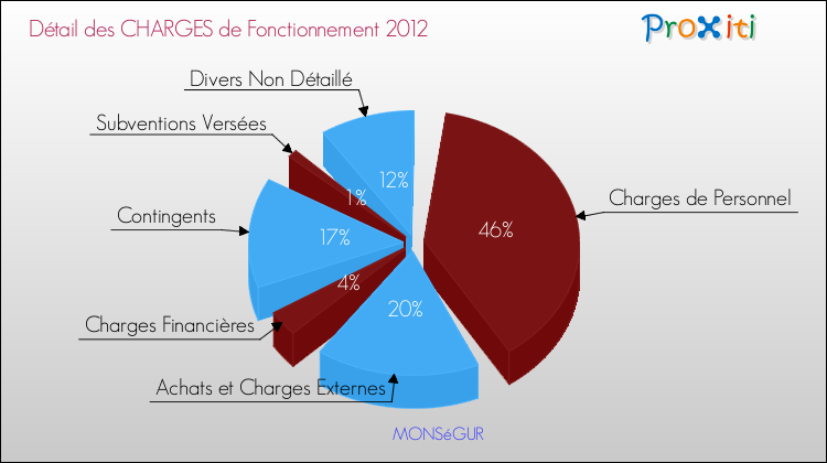 Décomposition des Charges de Fonctionnement 2012 de la commune de MONSéGUR Charges de Fonctionnement 2012 pour la commune de MONSéGUR