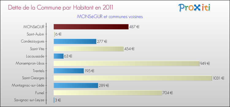 Dette par habitant de la commune en 2011 pour MONSéGUR et les communes proches Comparaison de la dette par habitant de la commune en 2011 pour MONSéGUR et les communes voisines