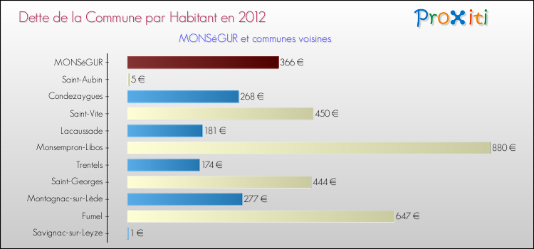 Dette par habitant de la commune en 2012 pour MONSéGUR et les communes proches Comparaison de la dette par habitant de la commune en 2012 pour MONSéGUR et les communes voisines