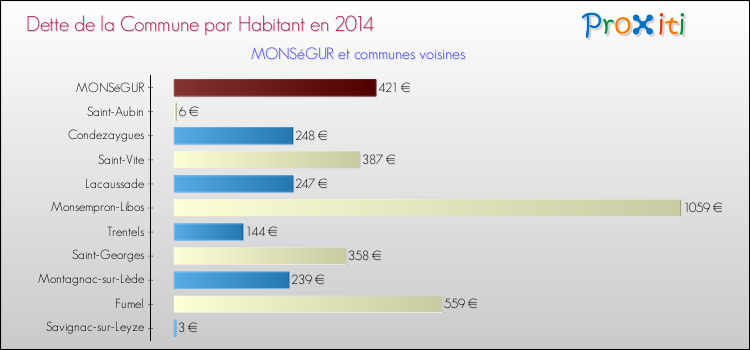 Dette par habitant de la commune en 2014 pour MONSéGUR et les communes proches Comparaison de la dette par habitant de la commune en 2014 pour MONSéGUR et les communes voisines