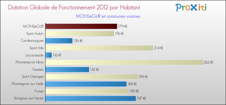 Montant des dotations globales de fonctionnement DGF par Habitant pour MONSéGUR et les communes proches Comparaison des des dotations globales de fonctionnement DGF par habitant pour MONSéGUR et les communes voisines