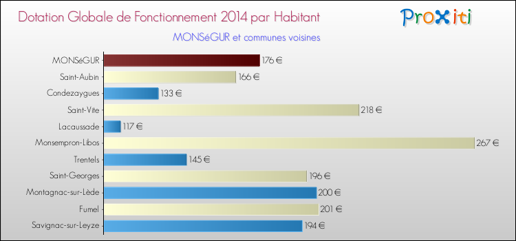Montant des dotations globales de fonctionnement DGF par Habitant pour MONSéGUR et les communes proches en 2014. Comparaison des des dotations globales de fonctionnement DGF par habitant pour MONSéGUR et les communes voisines en 2014.