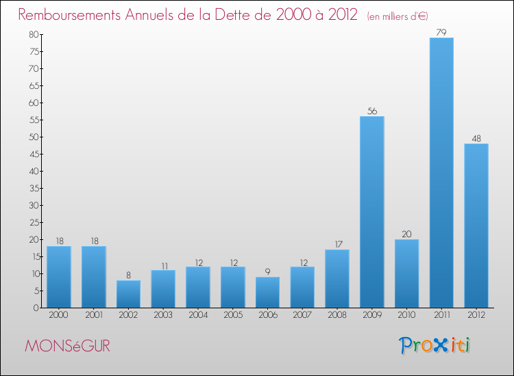 Evolution de l'annuité de la dette pour la commune de MONSéGUR de 2000 à 2012 Annuités de la dette pour MONSéGUR de 2000 à 2012