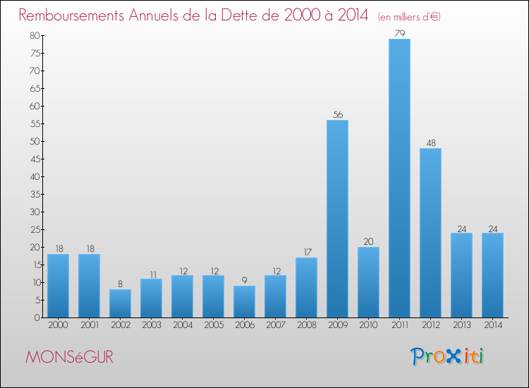 Evolution de l'annuité de la dette pour la commune de MONSéGUR de 2000 à 2014 Annuités de la dette pour MONSéGUR de 2000 à 2014