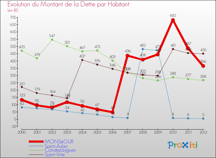 Evolution de la dette par habitant pour la commune de MONSéGUR et les communes proches de 2000 à 2012 Comparaison de la dette par habitant pour MONSéGUR et les communes voisines de 2000 à 2012
