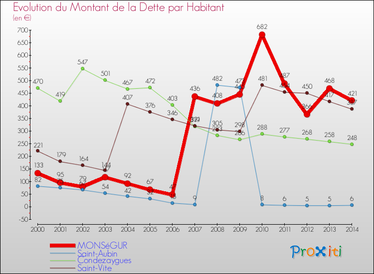 Evolution de la dette par habitant pour la commune de MONSéGUR et les communes proches de 2000 à 2014 Comparaison de la dette par habitant pour MONSéGUR et les communes voisines de 2000 à 2014