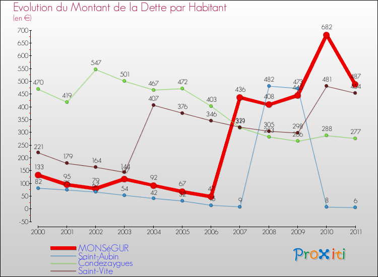 Evolution de la dette par habitant pour la commune de MONSéGUR et les communes proches Comparaison de la dette par habitant pour MONSéGUR et les communes voisines