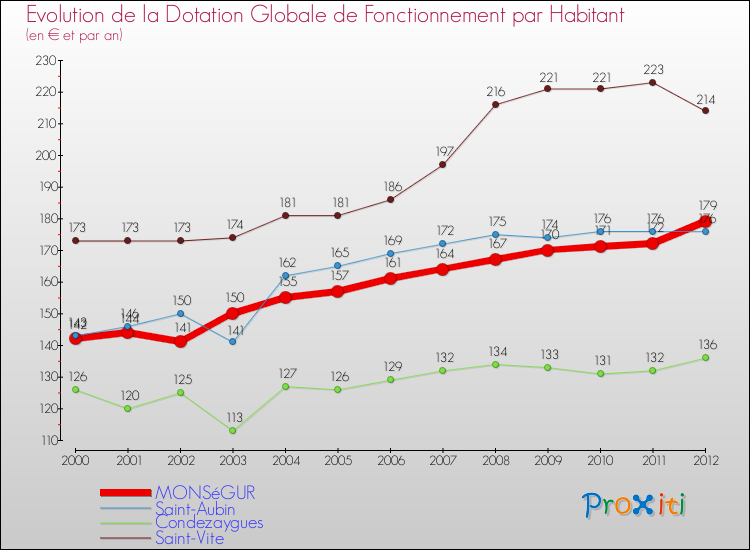 Evolution et montant de la dotation globale de fonctionnement par Habitant pour MONSéGUR et les communes proches Comparaison des dotations globales de fonctionnement par habitant pour MONSéGUR et les communes voisines