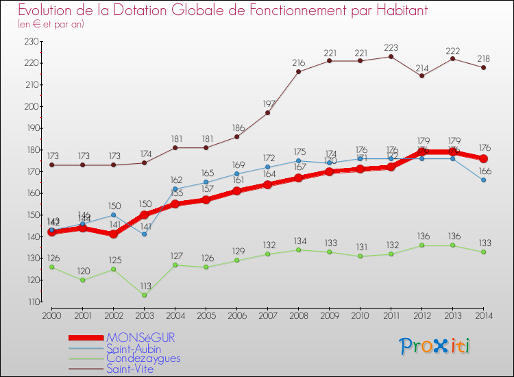 Evolution et montant de la dotation globale de fonctionnement par Habitant pour MONSéGUR et les communes proches de 2000 à 2014. Comparaison des dotations globales de fonctionnement par habitant pour MONSéGUR et les communes voisines de 2000 à 2014.