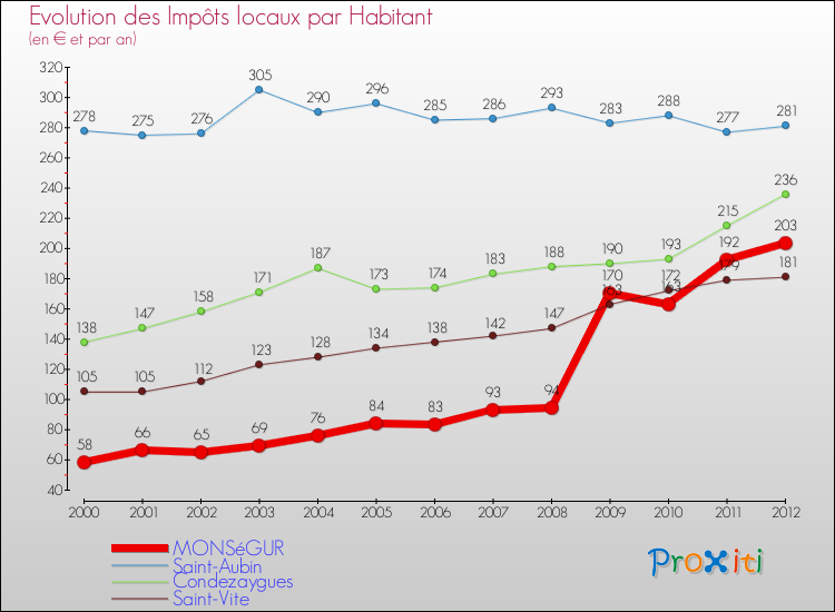 Evolution et montant des impôts locaux par Habitant pour MONSéGUR et les communes proches Comparaison des impôts locaux par habitant pour MONSéGUR et les communes voisines