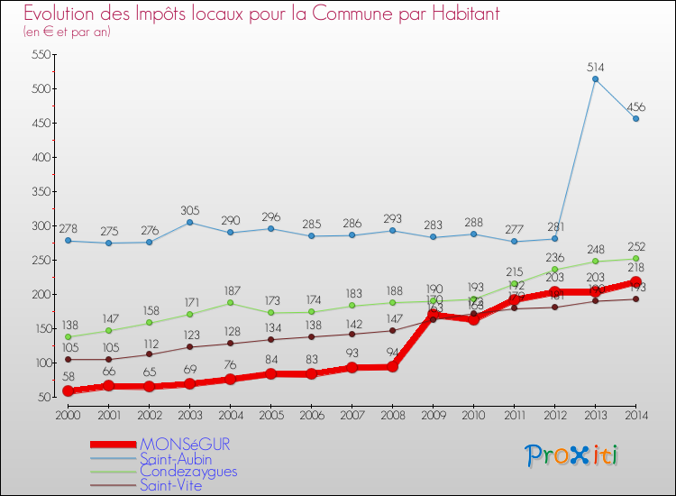 Evolution et montant des impôts locaux par Habitant pour MONSéGUR et les communes proches de 2000 à 2014 Comparaison des impôts locaux par habitant pour MONSéGUR et les communes voisines de 2000 à 2014