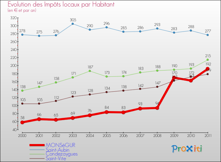 Evolution et montant des impôts locaux par Habitant pour MONSéGUR et les communes proches Comparaison des impôts locaux par habitant pour MONSéGUR et les communes voisines