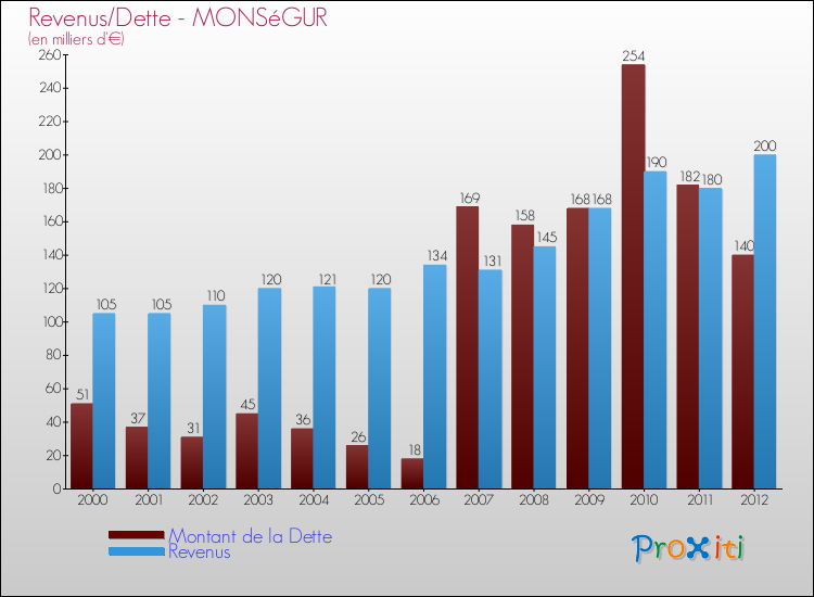 Evolution comparée de la dette et des revenus pour la commune de MONSéGUR de 2000 à 2012 Comparaison de la dette et des revenus pour MONSéGUR de 2000 à 2012