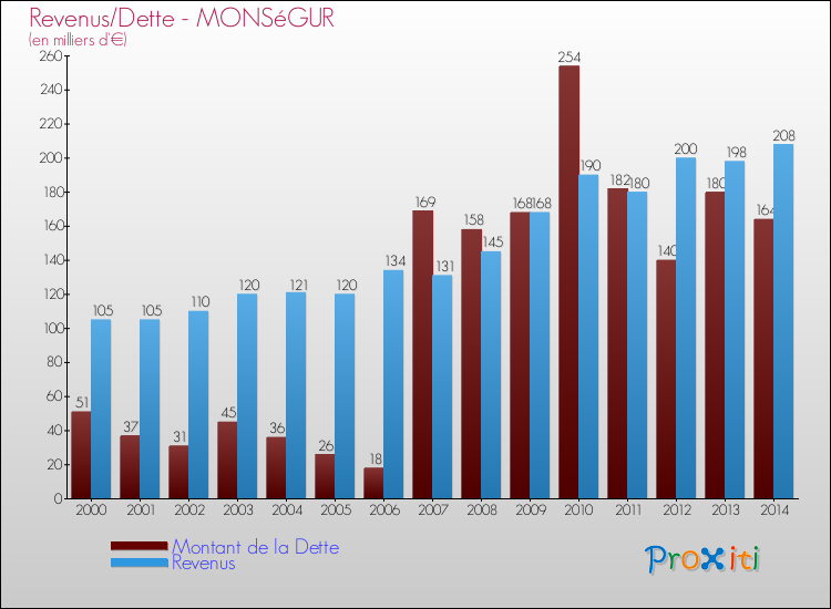 Evolution comparée de la dette et des revenus pour la commune de MONSéGUR de 2000 à 2014 Comparaison de la dette et des revenus pour MONSéGUR de 2000 à 2014