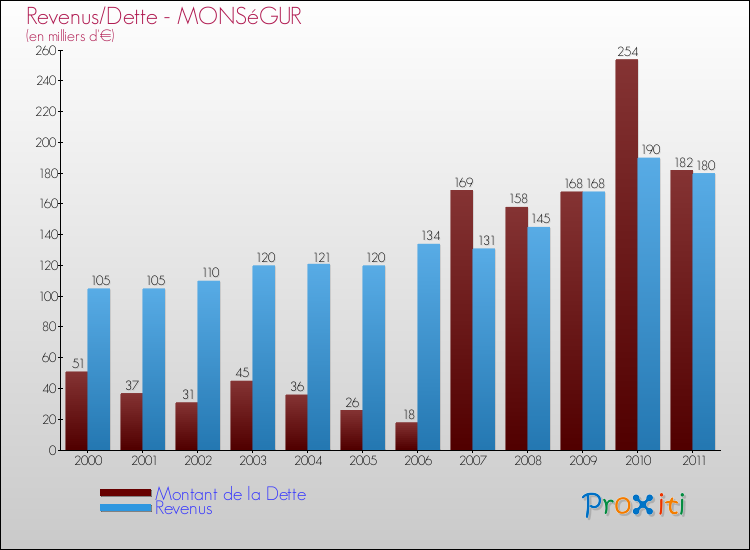 Evolution comparée de la dette et des revenus pour la commune de MONSéGUR de 2000 à 2011 Comparaison de la dette et des revenus pour MONSéGUR de 2000 à 2011