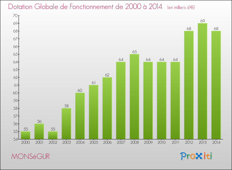 Evolution du montant de la Dotation Globale de Fonctionnement pour la commune de MONSéGUR de 2000 à 2014 Evolution du montant de la Dotation Globale de Fonctionnement pour MONSéGUR de 2000 à 2014