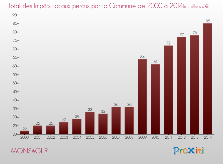 Evolution des Impôts Locaux pour la commune de MONSéGUR de 2000 à 2014 Evolution des Impôts Locaux pour MONSéGUR de 2000 à 2014