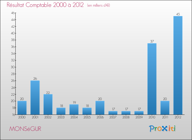 Evolution du résultat comptable pour la commune de MONSéGUR de 2000 à 2012 Evolution du résultat comptable pour MONSéGUR de 2000 à 2012