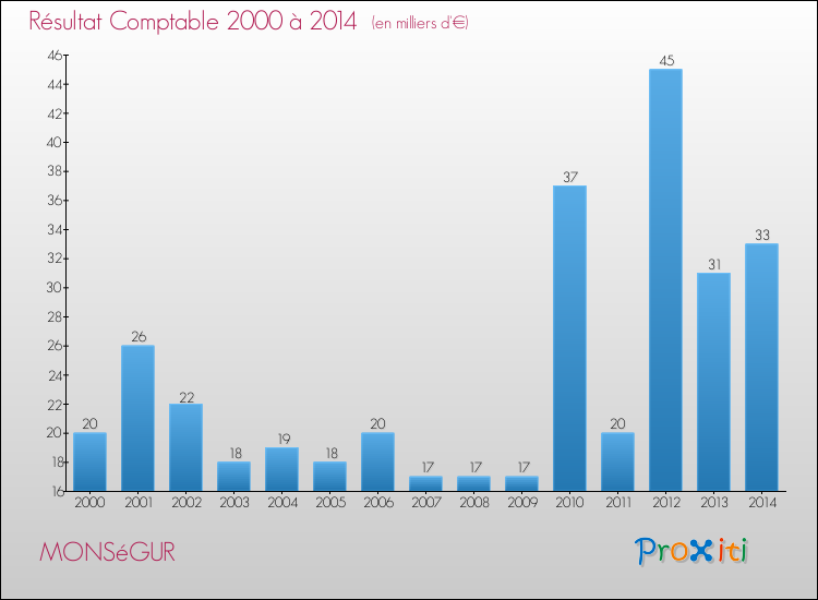 Evolution du résultat comptable pour la commune de MONSéGUR de 2000 à 2014 Evolution du résultat comptable pour MONSéGUR de 2000 à 2014
