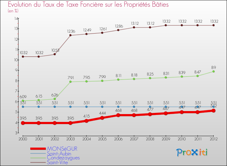 Evolution du taux de la taxe foncière sur le bati pour MONSéGUR et les communes proches de 2000 à 2012 Comparaison des taux de taxe foncière sur le bati pour MONSéGUR et les communes voisines de 2000 à 2012