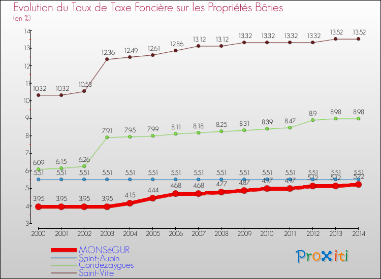 Evolution du taux de la taxe foncière sur le bati pour MONSéGUR et les communes proches de 2000 à 2014 Comparaison des taux de taxe foncière sur le bati pour MONSéGUR et les communes voisines de 2000 à 2014