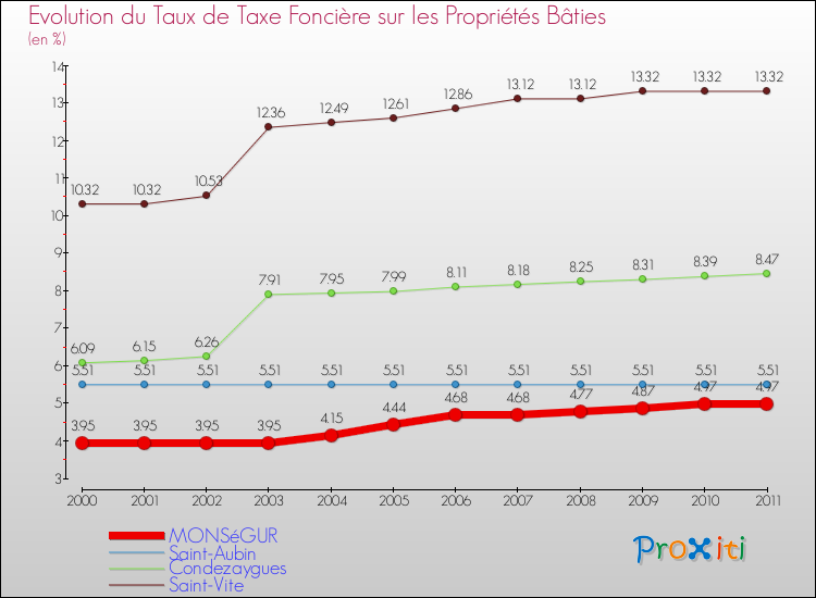 Evolution du taux de la taxe foncière sur le bati pour MONSéGUR et les communes proches Comparaison des taux de taxe foncière sur le bati pour MONSéGUR et les communes voisines