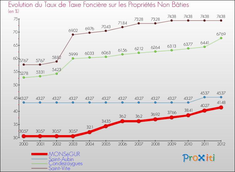 Evolution du taux de la taxe foncière sur les immeubles et terrains non batis pour MONSéGUR et les communes proches de 2000 à 2012 Comparaison des taux de la taxe foncière sur les immeubles et terrains non batis pour MONSéGUR et les communes voisines de 2000 à 2012