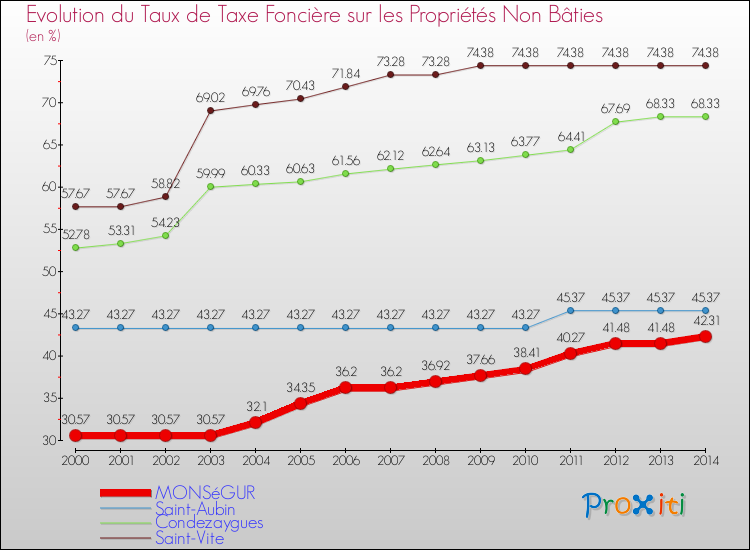 Evolution du taux de la taxe foncière sur les immeubles et terrains non batis pour MONSéGUR et les communes proches de 2000 à 2014 Comparaison des taux de la taxe foncière sur les immeubles et terrains non batis pour MONSéGUR et les communes voisines de 2000 à 2014