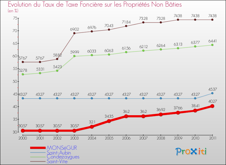Evolution du taux de la taxe foncière sur les immeubles et terrains non batis pour MONSéGUR et les communes proches Comparaison des taux de la taxe foncière sur les immeubles et terrains non batis pour MONSéGUR et les communes voisines