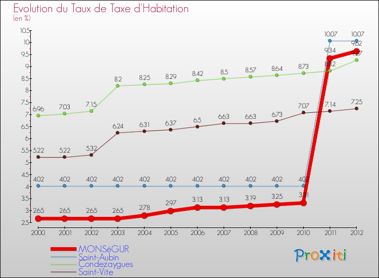 Evolution du taux de la taxe d'habitation pour MONSéGUR et les communes proches Comparaison des taux de la taxe d'habitation pour MONSéGUR et les communes voisines
