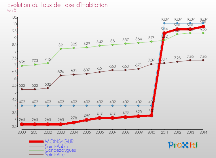 Evolution du taux de la taxe d'habitation pour MONSéGUR et les communes proches de 2000 à 2014 Comparaison des taux de la taxe d'habitation pour MONSéGUR et les communes voisines de 2000 à 2014