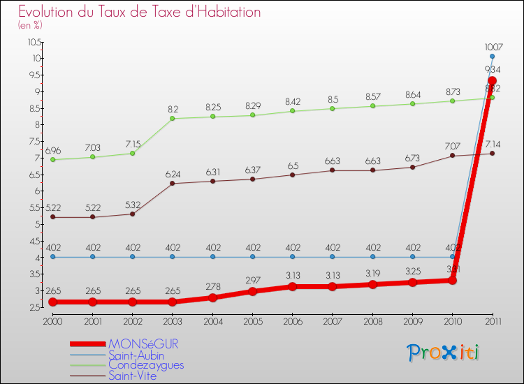 Evolution du taux de la taxe d'habitation pour MONSéGUR et les communes proches Comparaison des taux de la taxe d'habitation pour MONSéGUR et les communes voisines