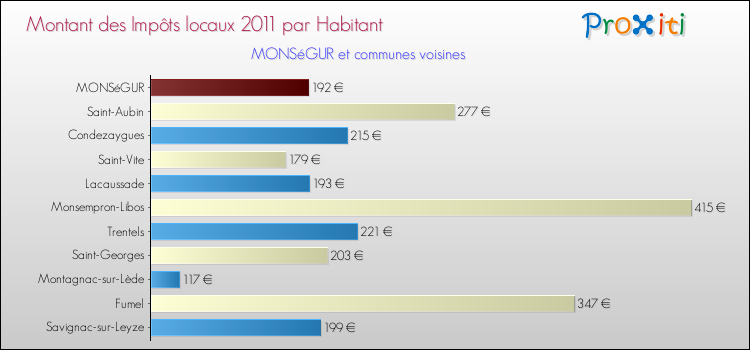 Montant des impôts locaux par Habitant pour MONSéGUR et les communes proches Comparaison des impôts locaux par habitant pour MONSéGUR et les communes voisines