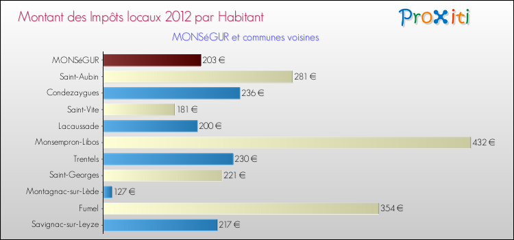 Montant des impôts locaux par Habitant pour MONSéGUR et les communes proches Comparaison des impôts locaux par habitant pour MONSéGUR et les communes voisines
