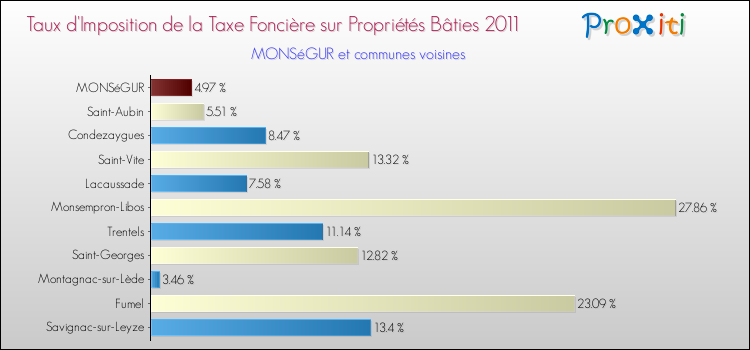Taux d'imposition de la taxe foncière sur le bati 2011 pour MONSéGUR et les communes proches Comparaison des taux d'imposition de la taxe foncière sur le bati 2011 pour MONSéGUR et les communes voisines