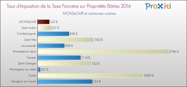 Taux d'imposition de la taxe foncière sur le bati 2014 pour MONSéGUR et les communes proches Comparaison des taux d'imposition de la taxe foncière sur le bati 2014 pour MONSéGUR et les communes voisines