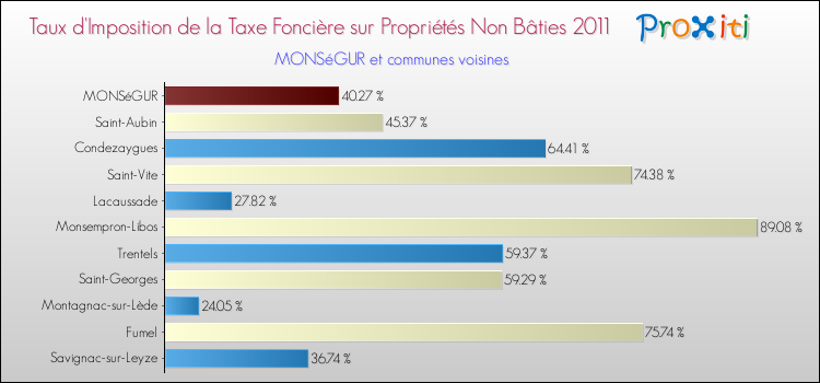Taux d'imposition de la taxe foncière sur les immeubles et terrains non batis 2011 pour MONSéGUR et les communes proches Comparaison des taux d'imposition de la taxe foncière sur les immeubles et terrains non batis 2011 pour MONSéGUR et les communes voisines