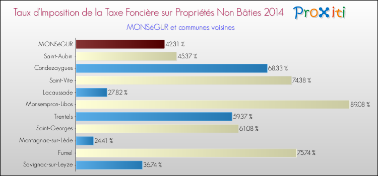 Taux d'imposition de la taxe foncière sur les immeubles et terrains non batis 2014 pour MONSéGUR et les communes proches Comparaison des taux d'imposition de la taxe foncière sur les immeubles et terrains non batis 2014 pour MONSéGUR et les communes voisines